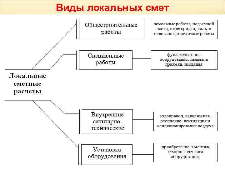 Виды локальных смет 