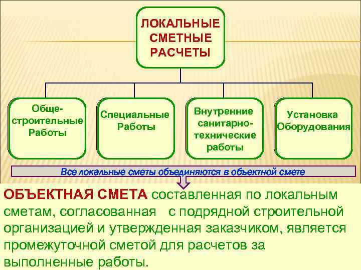 ЛОКАЛЬНЫЕ СМЕТНЫЕ РАСЧЕТЫ Обще- Общестроительные Работы Специальные Работы Внутренние санитарнотехнические работы Установка Оборудования Все