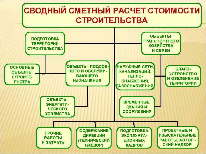 СВОДНЫЙ СМЕТНЫЙ РАСЧЕТ СТОИМОСТИ СТРОИТЕЛЬСТВА ОБЪЕКТЫ ТРАНСПОРТНОГО ХОЗЯЙСТВА И СВЯЗИ ПОДГОТОВКА ТЕРРИТОРИИ СТРОИТЕЛЬСТВА ОБЪЕКТЫ