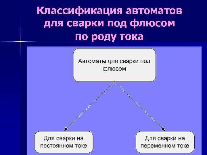 Классификация автоматов для сварки под флюсом по роду тока 
