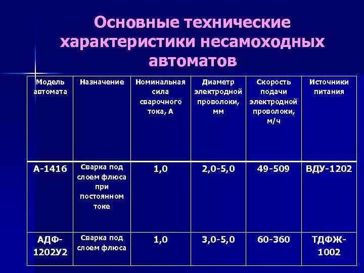 Основные технические характеристики несамоходных автоматов Модель автомата Назначение Номинальная сила сварочного тока, А Диаметр