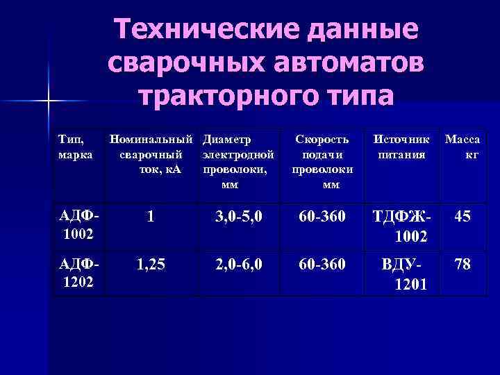 Технические данные сварочных автоматов тракторного типа Тип, марка Номинальный Диаметр сварочный электродной ток, к.