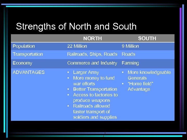 Strengths of North and South NORTH SOUTH Population 22 Million 9 Million Transportation Railroads,