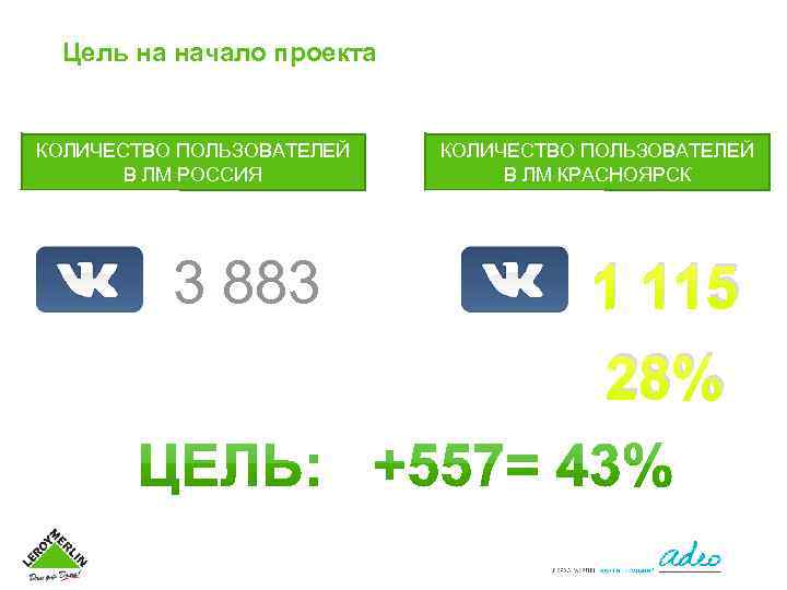 Цель на начало проекта КОЛИЧЕСТВО ПОЛЬЗОВАТЕЛЕЙ В ЛМ РОССИЯ 3 883 КОЛИЧЕСТВО ПОЛЬЗОВАТЕЛЕЙ В