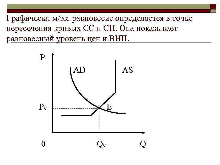 Графически м/эк. равновесие определяется в точке пересечения кривых СС и СП. Она показывает равновесный