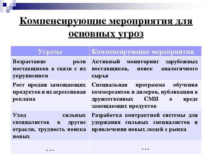 Компенсирующие мероприятия для основных угроз Угрозы Компенсирующие мероприятия Возрастание роли Активный мониторинг зарубежных поставщиков