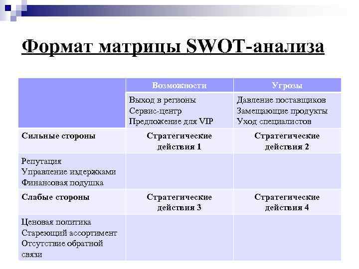 Формат матрицы SWOT-анализа Возможности Выход в регионы Сервис-центр Предложение для VIP Сильные стороны Угрозы