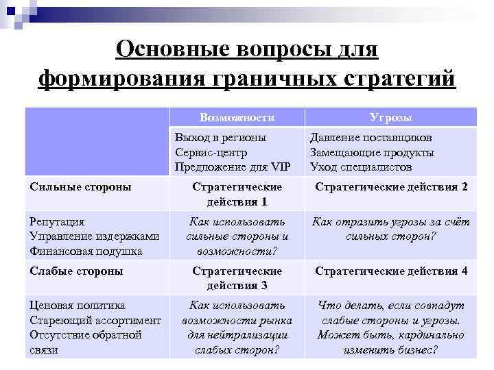 Основные вопросы для формирования граничных стратегий Возможности Выход в регионы Сервис-центр Предложение для VIP