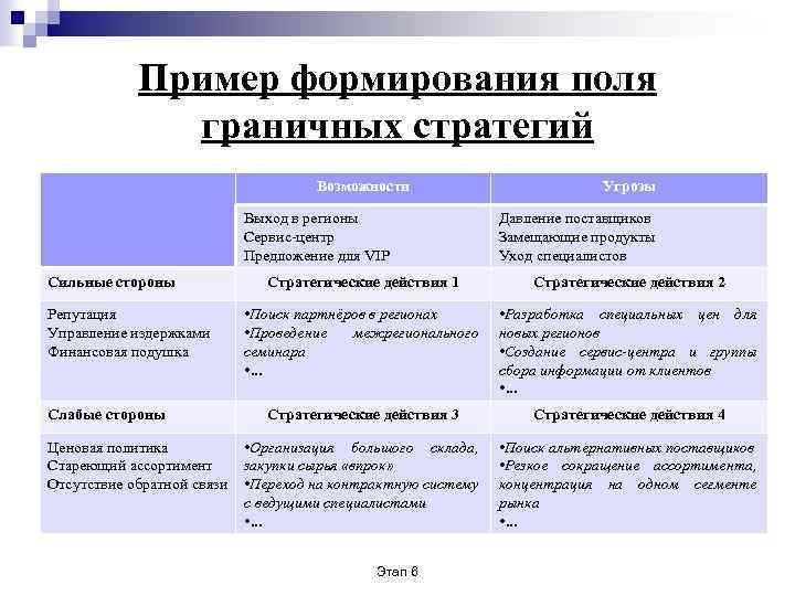 Пример формирования поля граничных стратегий Возможности Выход в регионы Сервис-центр Предложение для VIP Сильные