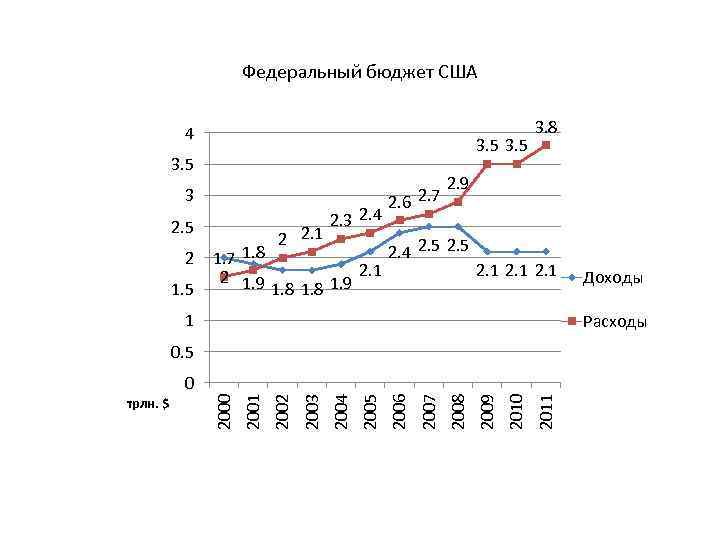 Федеральный бюджет США 4 3. 5 3 2. 5 2 1. 5 2 2.