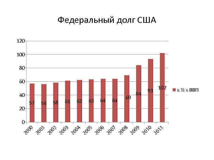Федеральный долг США 120 100 80 60 40 20 57 58 56 64 63