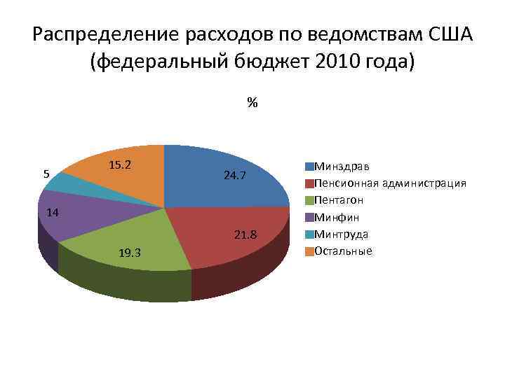 2 в федеральный бюджет