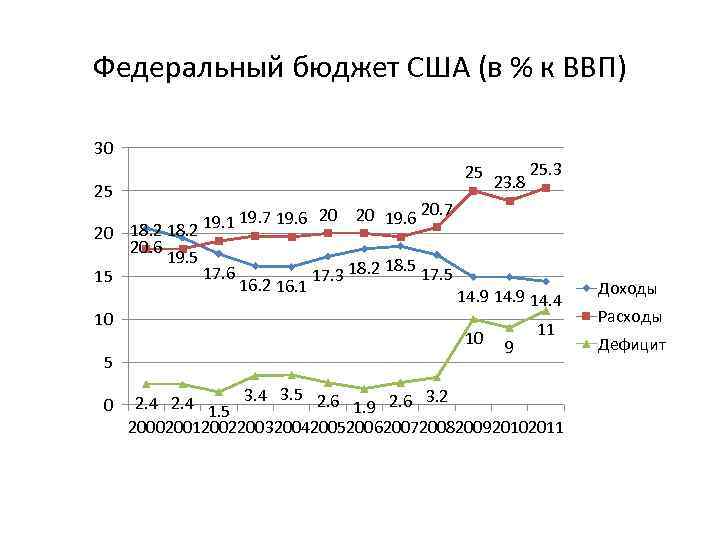 3 федеральный бюджет. Бюджет США по годам. Государственный бюджет США. Доходы и расходы бюджета США. Федеральный бюджет США по годам.