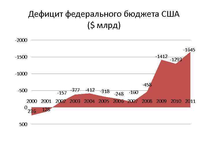 Бюджет сша