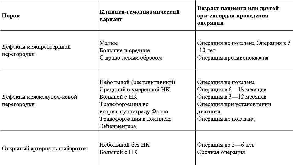 Порок Клинико гемодииамический вариант Возраст пациента или другой ори ентирдля проведения операции Дефекты межпредсердной