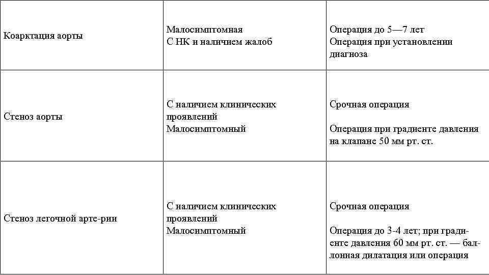 Коарктация аорты Малосимптомная С НК и наличием жалоб Операция до 5— 7 лет Операция