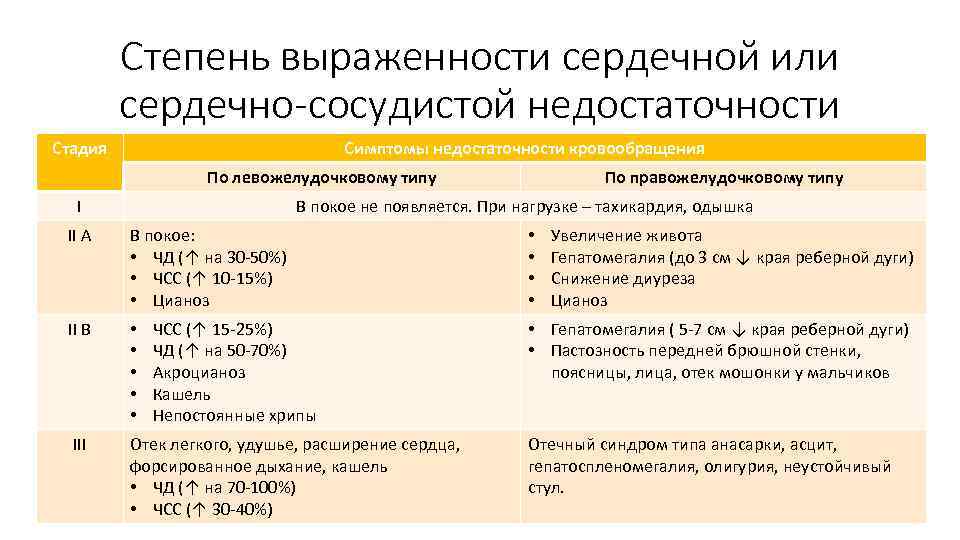 Степень выраженности сердечной или сердечно-сосудистой недостаточности Стадия Симптомы недостаточности кровообращения По левожелудочковому типу I