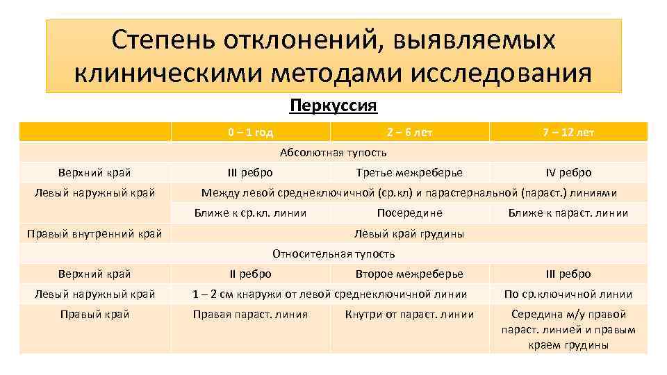 Степень отклонений, выявляемых клиническими методами исследования Перкуссия 0 – 1 год 2 – 6