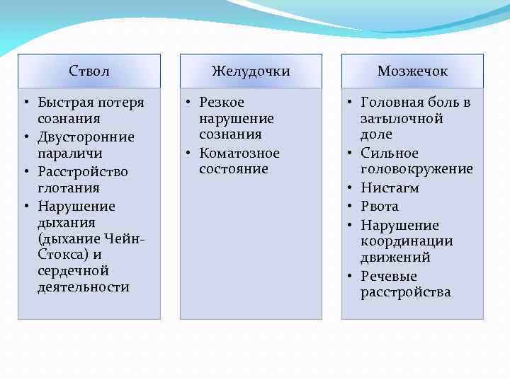 Ствол • Быстрая потеря сознания • Двусторонние параличи • Расстройство глотания • Нарушение дыхания