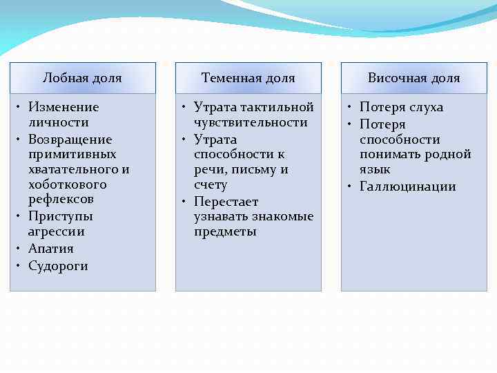 Лобная доля • Изменение личности • Возвращение примитивных хватательного и хоботкового рефлексов • Приступы