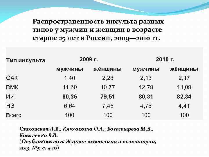 Распространенность инсульта разных типов у мужчин и женщин в возрасте старше 25 лет в