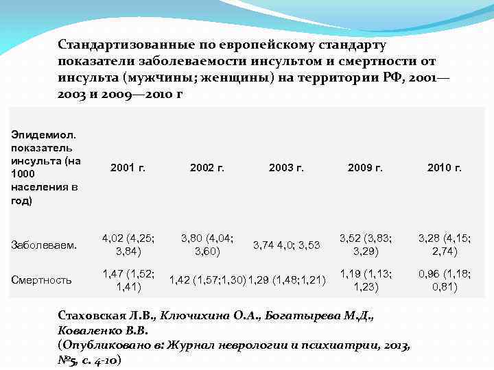 Стандартизованные по европейскому стандарту показатели заболеваемости инсультом и смертности от инсульта (мужчины; женщины) на