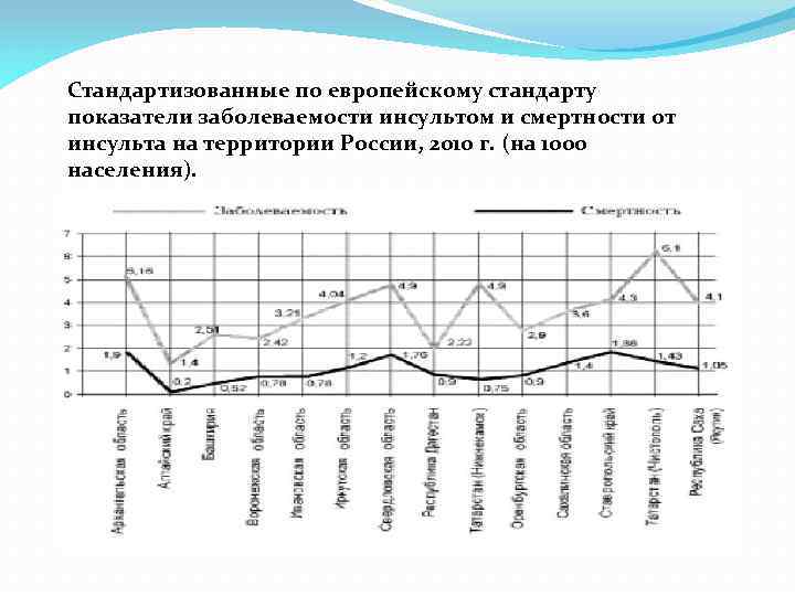 Стандартизованные по европейскому стандарту показатели заболеваемости инсультом и смертности от инсульта на территории России,