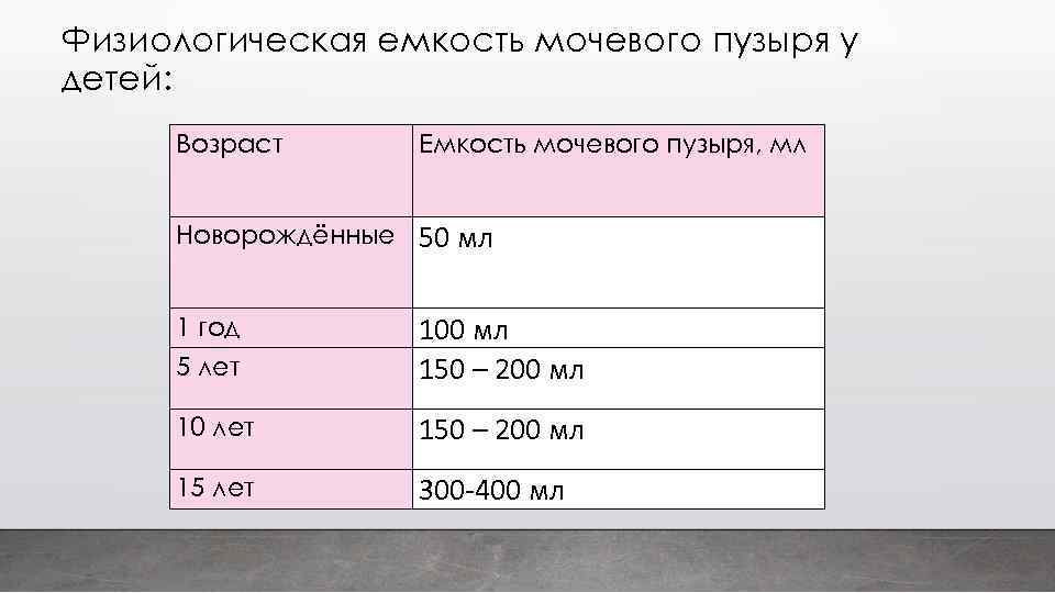 Физиологическая емкость мочевого пузыря у детей: Возраст Емкость мочевого пузыря, мл Новорождённые 50 мл