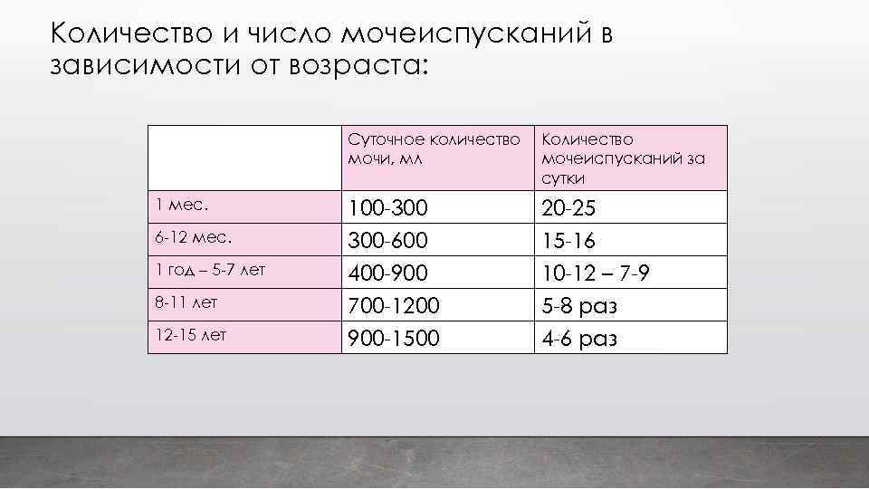 Количество и число мочеиспусканий в зависимости от возраста: Суточное количество мочи, мл Количество мочеиспусканий