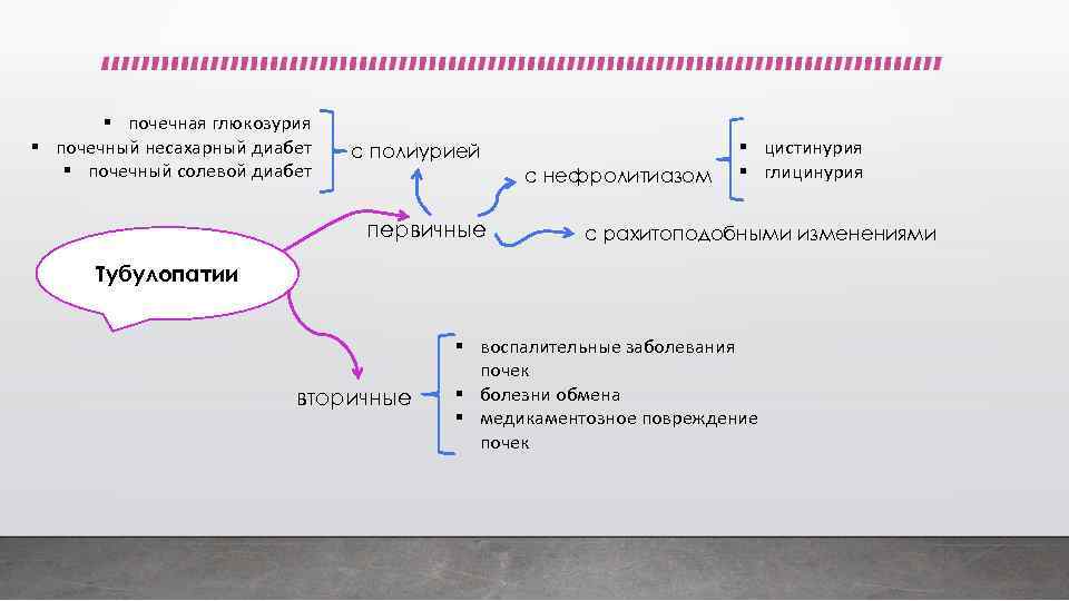 § почечная глюкозурия § почечный несахарный диабет § почечный солевой диабет с полиурией с