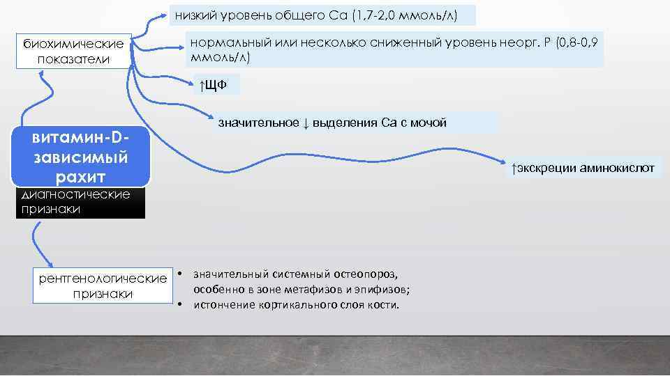 низкий уровень общего Ca (1, 7 -2, 0 ммоль/л) биохимические показатели нормальный или несколько