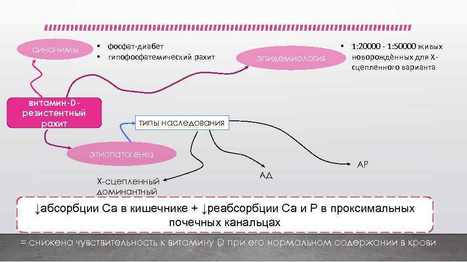 синонимы витамин-Dрезистентный рахит • фосфат-диабет • гипофосфатемический рахит эпидемиология • 1: 20000 - 1: