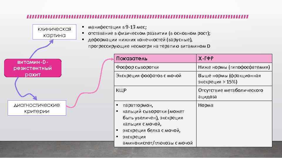 клиническая картина § манифестация в 9 -13 мес; § отставание в физическом развитии (в