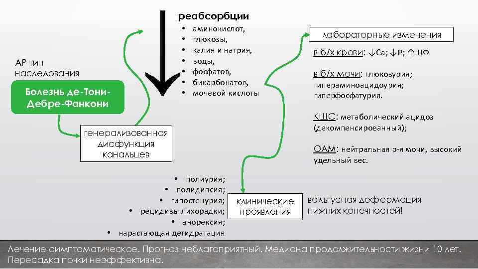 ↓ реабсорбции АР тип наследования Болезнь де-Тони. Дебре-Фанкони • • аминокислот, глюкозы, калия и