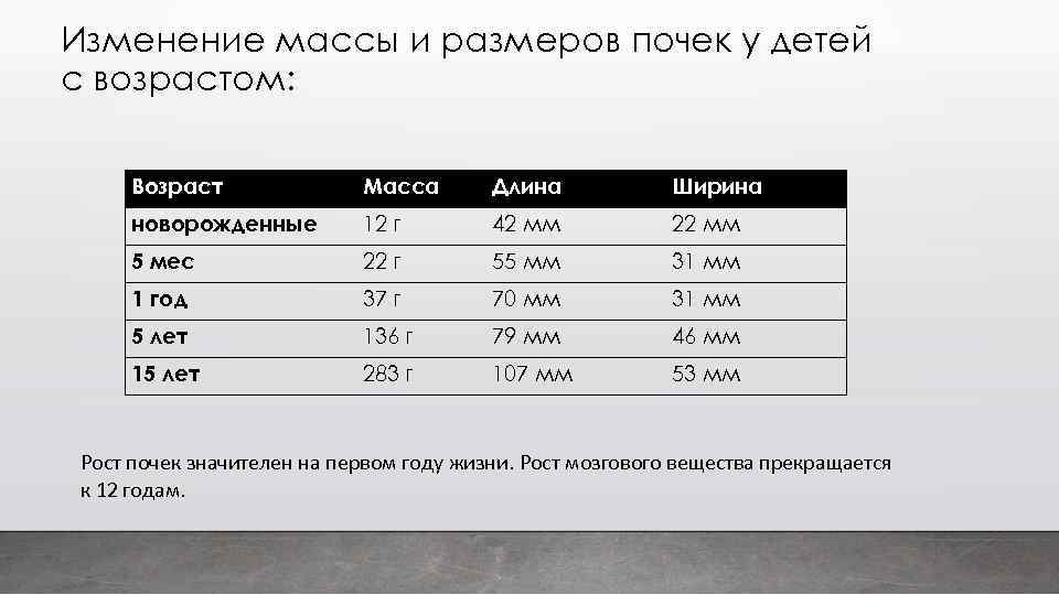 Изменение массы и размеров почек у детей с возрастом: Возраст Масса Длина Ширина новорожденные