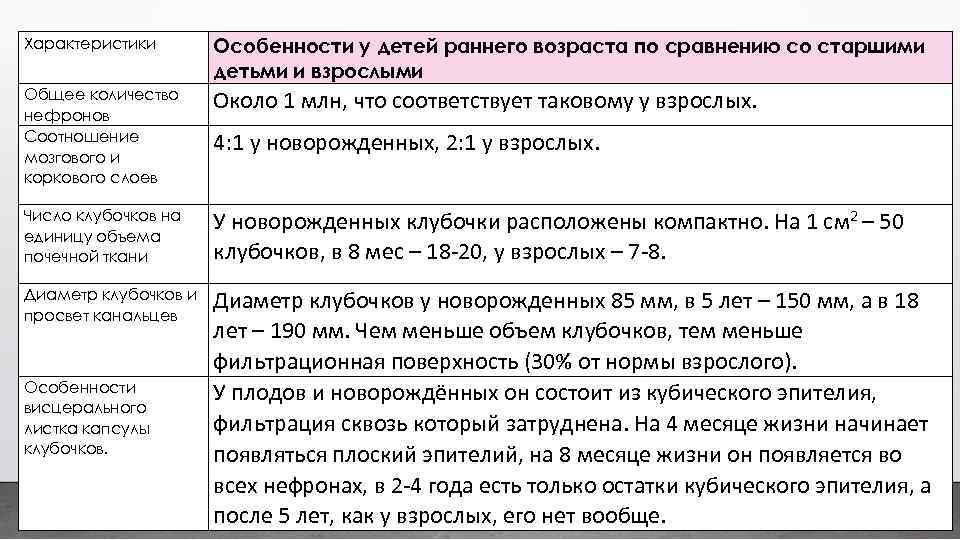 Характеристики Особенности у детей раннего возраста по сравнению со старшими детьми и взрослыми Общее