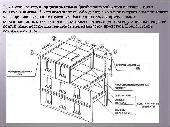 Расстояние между стенами. Координационные оси плана здания. Расстояние между координационными осями в плане здания называют. Расстояние между координационными осями продольных стен. Координационные оси на строительных чертежах.