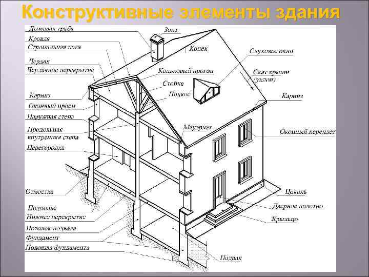 Конструктивные элементы здания 