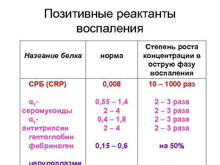 Позитивные реактанты воспаления СРБ (CRP) 0, 008 Степень роста концентрации в острую фазу воспаления