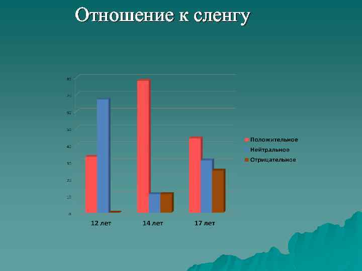 Проект сленг в молодежной среде