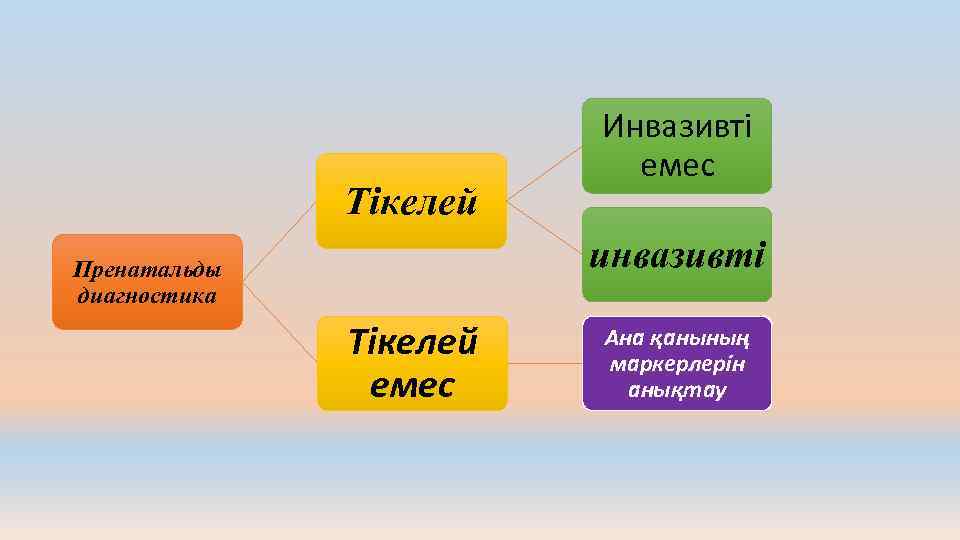 Тікелей Инвазивті емес инвазивті Пренатальды диагностика Тікелей емес Ана қанының маркерлерін анықтау 