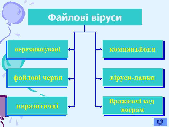 Файлові віруси перезаписувані компаньйони файлові черви віруси-ланки паразитичні Вражаючі код пограм 