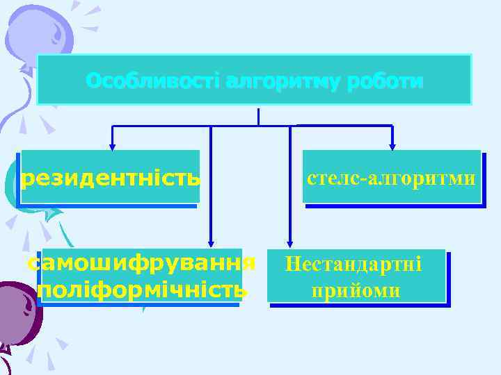 Особливості алгоритму роботи резидентність самошифрування поліформічність стелс-алгоритми Нестандартні прийоми 