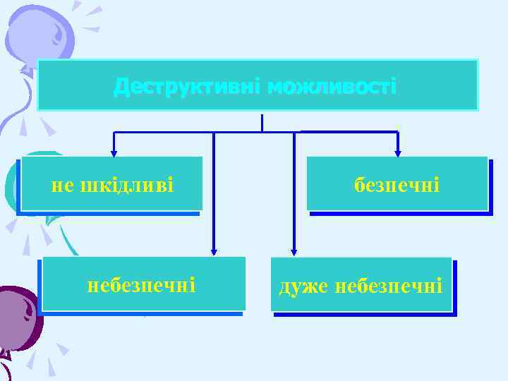 Деструктивні можливості не шкідливі небезпечні дуже небезпечні 