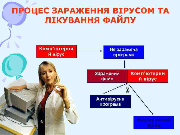 ПРОЦЕС ЗАРАЖЕННЯ ВІРУСОМ ТА ЛІКУВАННЯ ФАЙЛУ Комп'ютерни й вірус Не заражена програма Заражений файл