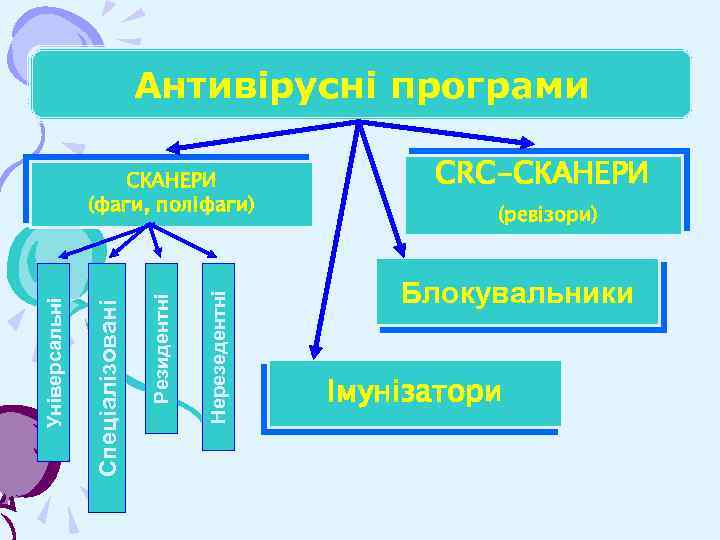 Антивірусні програми Нерезедентні Резидентні Спеціалізовані Універсальні СКАНЕРИ (фаги, полІфаги) CRC-СКАНЕРИ (ревізори) Блокувальники Імунізатори 