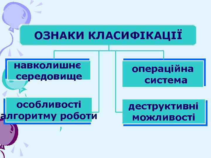 ОЗНАКИ КЛАСИФІКАЦІЇ навколишнє середовище операційна система особливості алгоритму роботи деструктивні можливості 