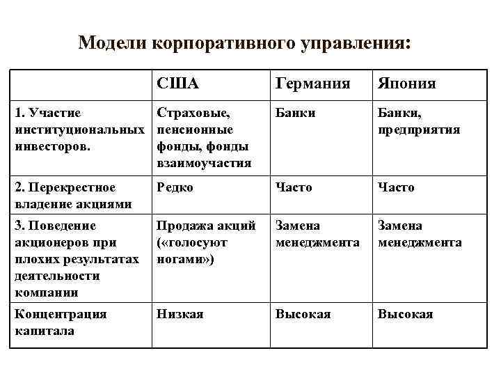 Модели корпоративного управления: США Германия Япония 1. Участие Страховые, институциональных пенсионные инвесторов. фонды, фонды