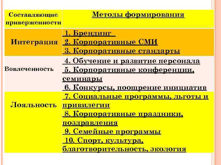 ДЛЯ ФОРМИРОВАНИЯ ПРИВЕРЖЕННОСТИ СОТРУДНИКОВ Составляющие Методы формирования ЦЕЛЯМ И ЦЕННОСТЯМ КОМПАНИИ ИСПОЛЬЗУЮТСЯ МЕТОДЫ: приверженности