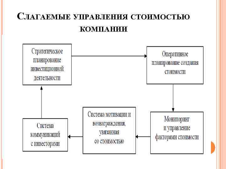 СЛАГАЕМЫЕ УПРАВЛЕНИЯ СТОИМОСТЬЮ КОМПАНИИ 